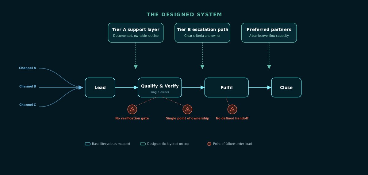Diagram of a service business lead-to-fulfilment process showing a verification step held by a single owner and the designed multi-tier fix
