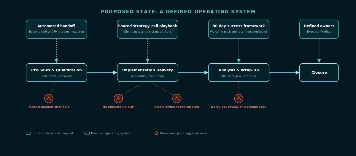 Diagram of an outsourcing agency lead-to-delivery lifecycle showing breakdown points and the proposed operating system